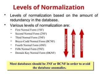 Comprehensive Guide to Database Normalization and Functional ...
