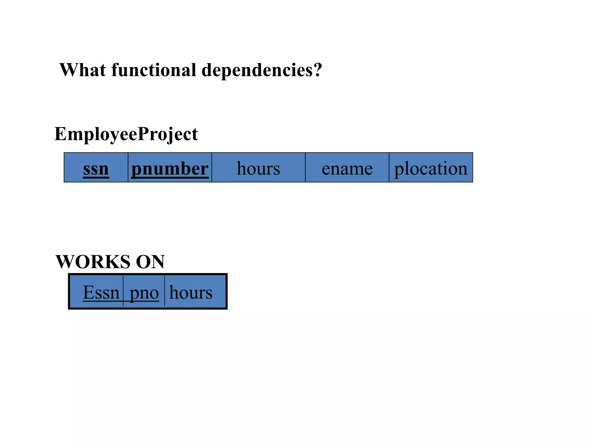 EmployeeProject
ssn pnumber hours ename plocation
Essn pno hours
WORKS ON
What functional dependencies?
 
