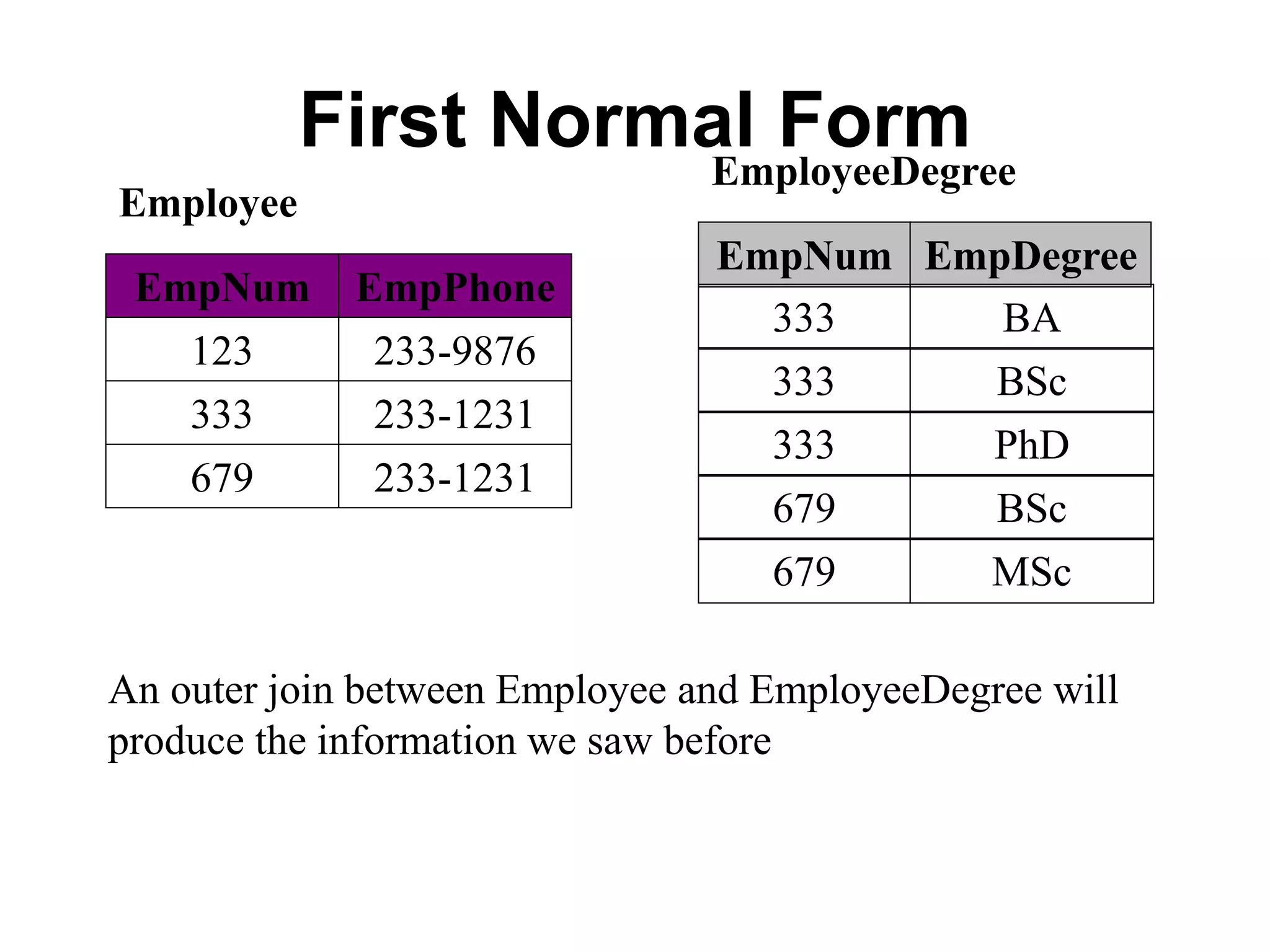 First Normal Form
EmpNum EmpDegree
333 BA
333 BSc
333 PhD
679 BSc
MSc
679
EmpNum EmpPhone
123 233-9876
333 233-1231
679 233-1231
An outer join between Employee and EmployeeDegree will
produce the information we saw before
Employee
EmployeeDegree
 