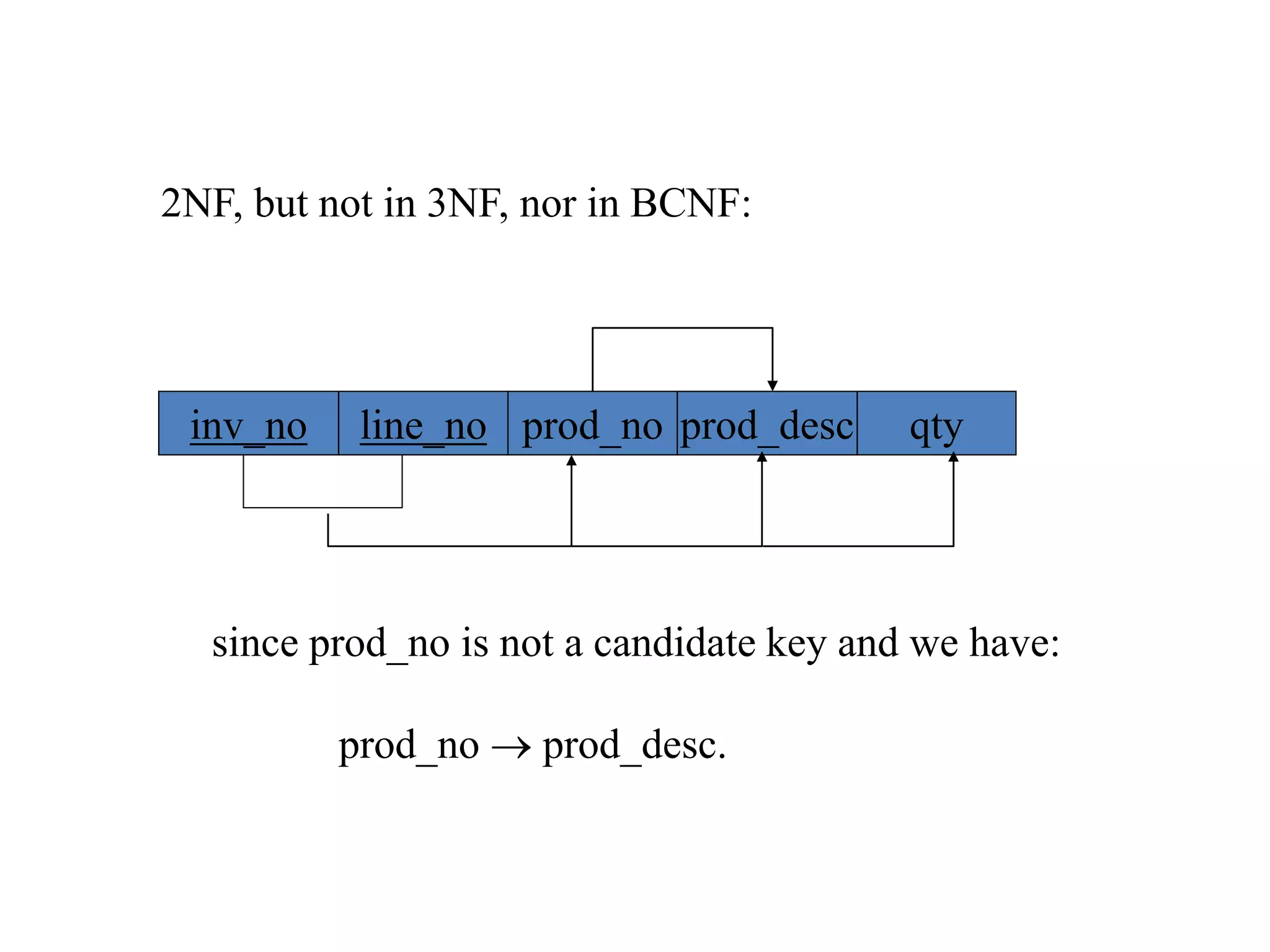 2NF, but not in 3NF, nor in BCNF:
inv_no line_no prod_no prod_desc qty
since prod_no is not a candidate key and we have:
prod_no  prod_desc.
 