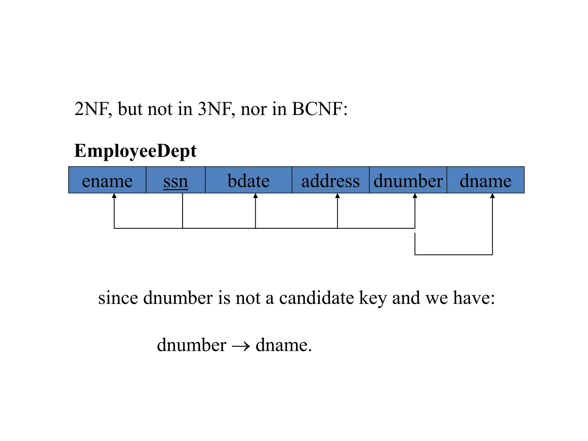 2NF, but not in 3NF, nor in BCNF:
since dnumber is not a candidate key and we have:
dnumber  dname.
EmployeeDept
ename ssn bdate address dnumber dname
 