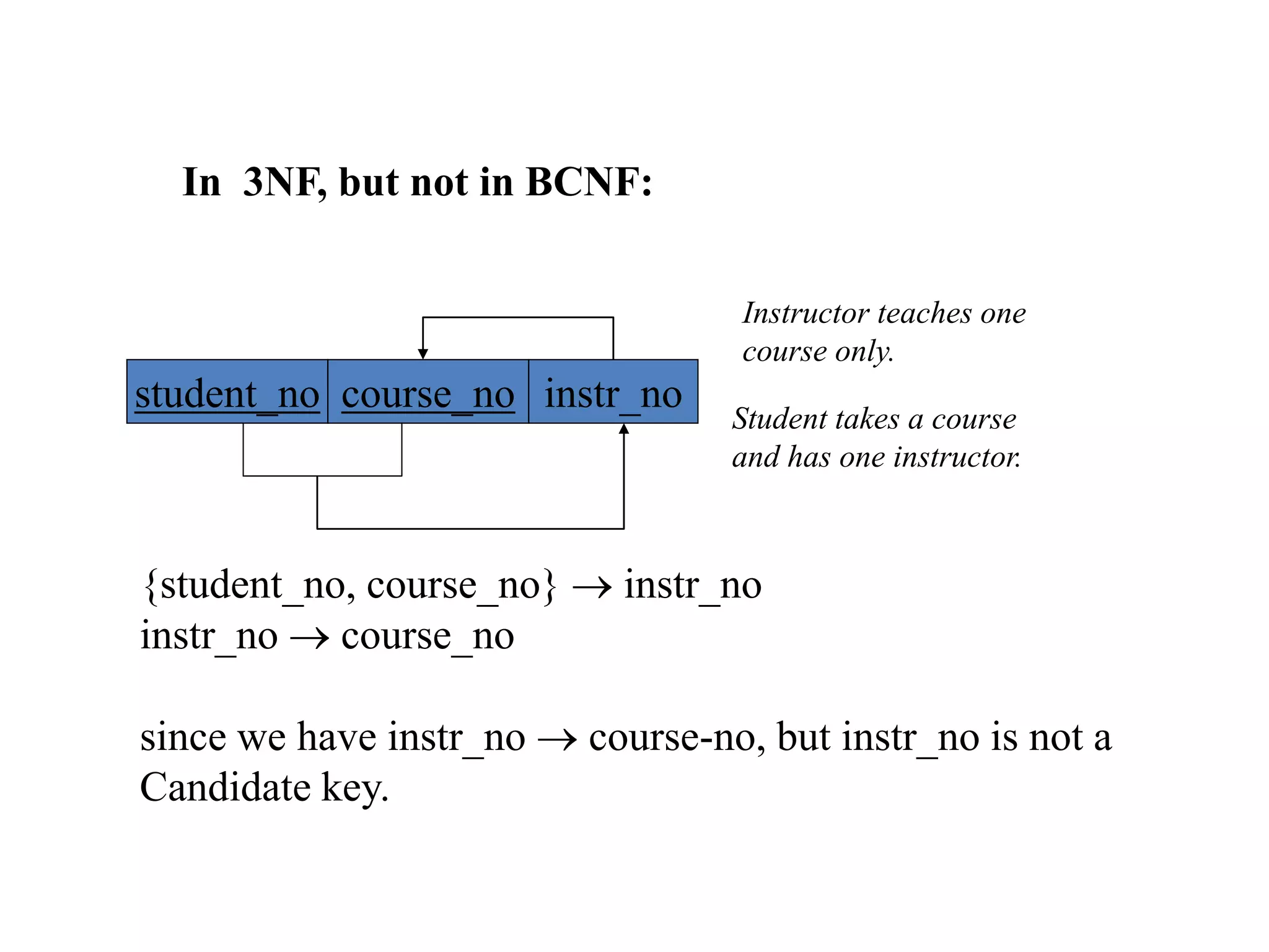 student_no course_no instr_no
Instructor teaches one
course only.
Student takes a course
and has one instructor.
In 3NF, but not in BCNF:
{student_no, course_no}  instr_no
instr_no  course_no
since we have instr_no  course-no, but instr_no is not a
Candidate key.
 
