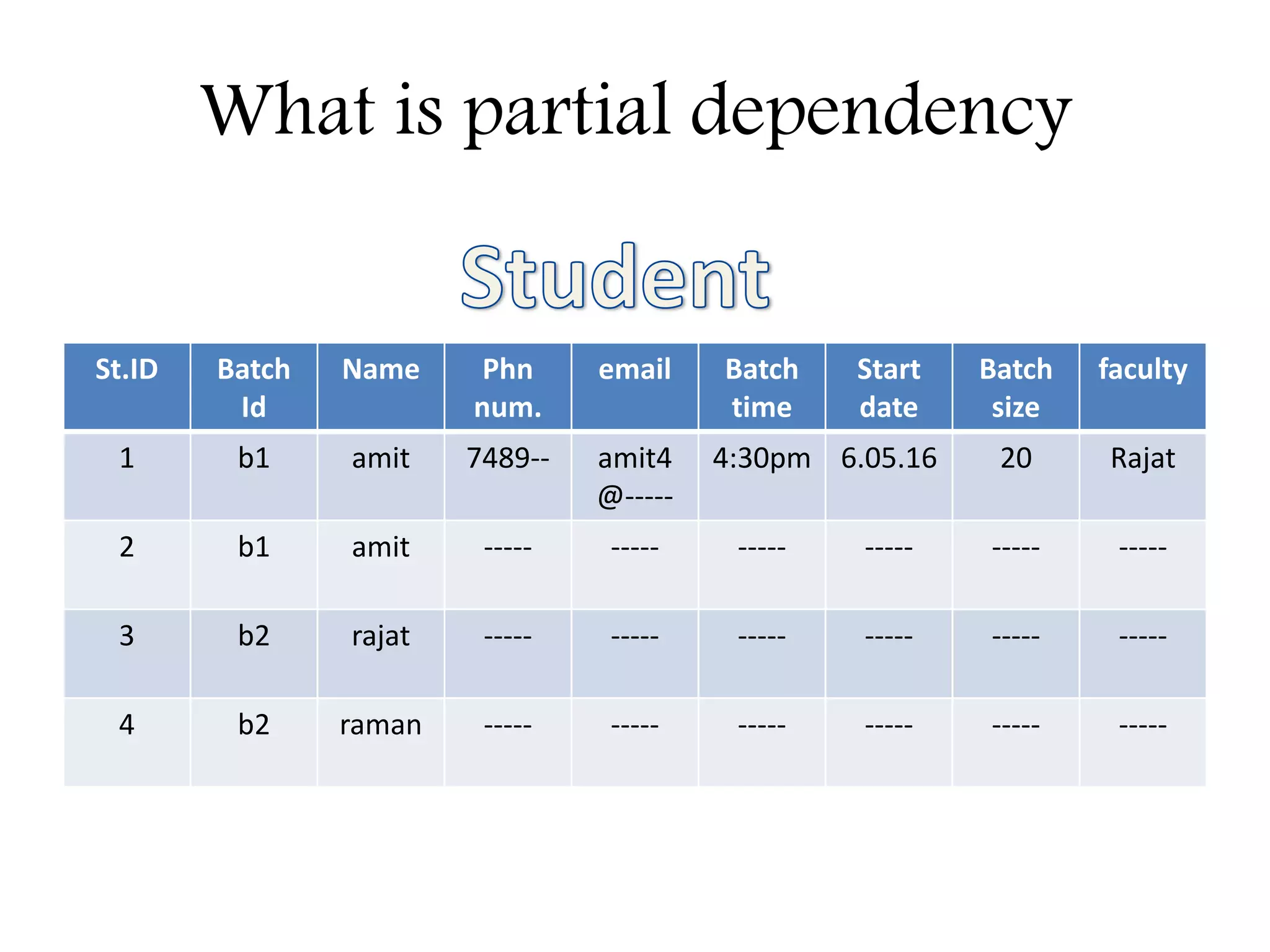 What is partial dependency
St.ID Batch
Id
Name Phn
num.
email Batch
time
Start
date
Batch
size
faculty
1 b1 amit 7489-- amit4
@-----
4:30pm 6.05.16 20 Rajat
2 b1 amit ----- ----- ----- ----- ----- -----
3 b2 rajat ----- ----- ----- ----- ----- -----
4 b2 raman ----- ----- ----- ----- ----- -----
 