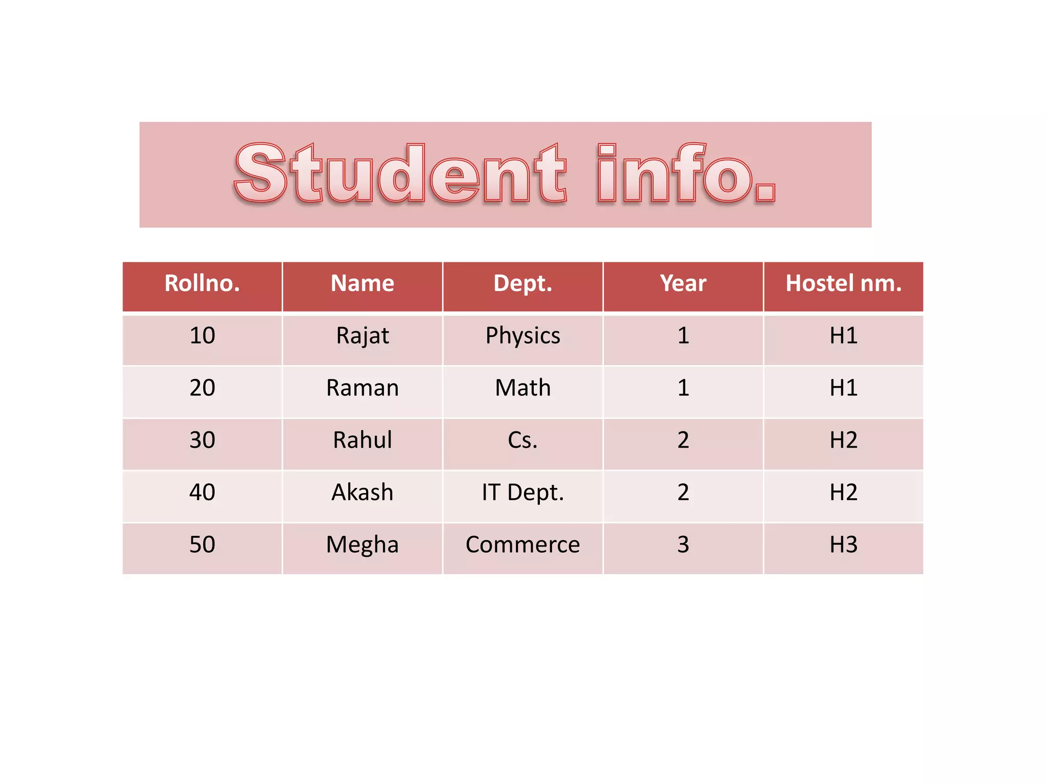 Rollno. Name Dept. Year Hostel nm.
10 Rajat Physics 1 H1
20 Raman Math 1 H1
30 Rahul Cs. 2 H2
40 Akash IT Dept. 2 H2
50 Megha Commerce 3 H3
 
