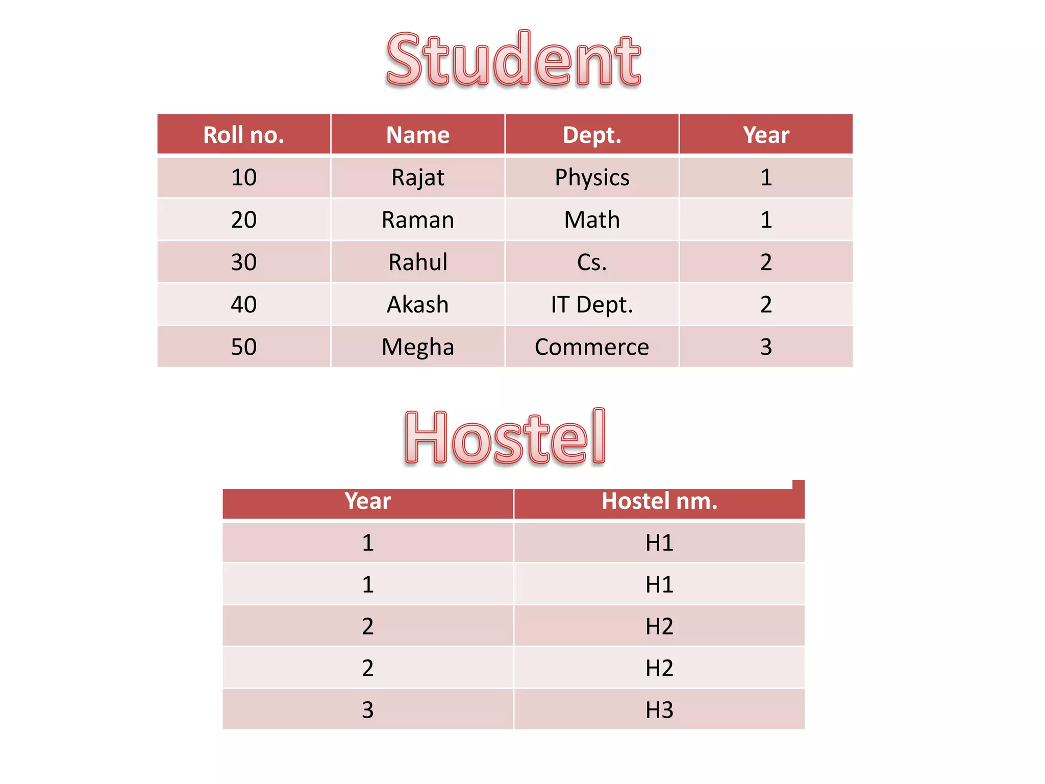 Roll no. Name Dept. Year
10 Rajat Physics 1
20 Raman Math 1
30 Rahul Cs. 2
40 Akash IT Dept. 2
50 Megha Commerce 3
Year Hostel nm.
1 H1
1 H1
2 H2
2 H2
3 H3
 