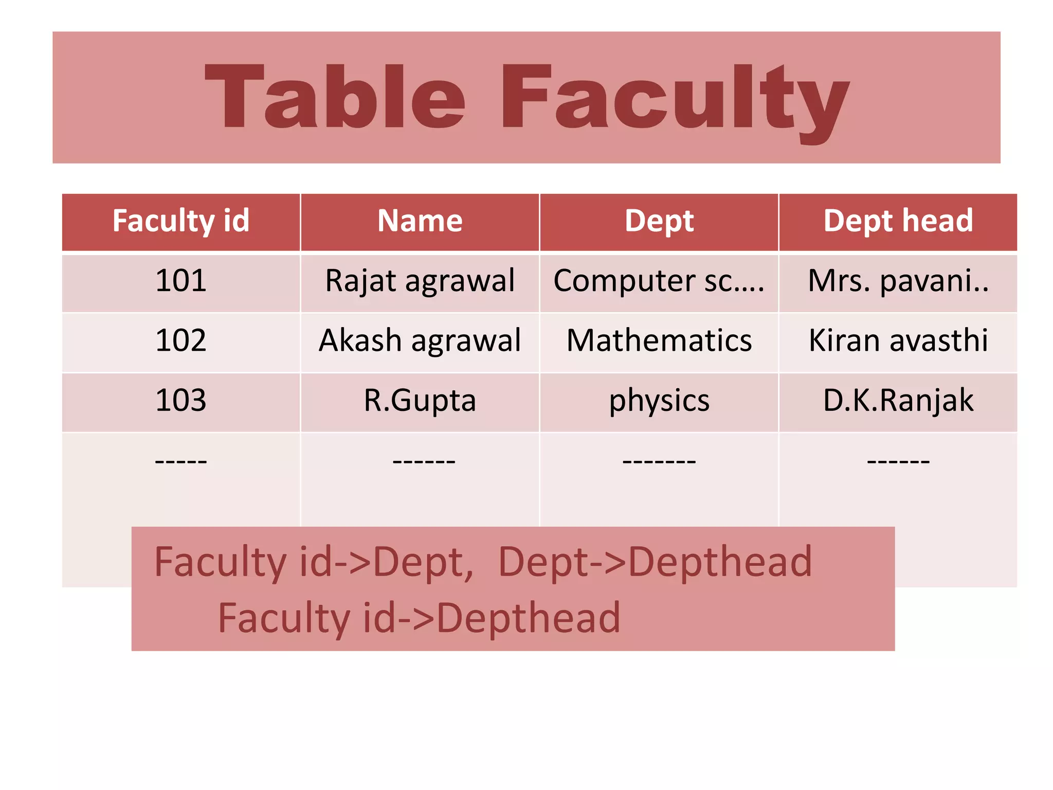Table Faculty
Faculty id Name Dept Dept head
101 Rajat agrawal Computer sc…. Mrs. pavani..
102 Akash agrawal Mathematics Kiran avasthi
103 R.Gupta physics D.K.Ranjak
----- ------ ------- ------
Faculty id->Dept, Dept->Depthead
Faculty id->Depthead
 