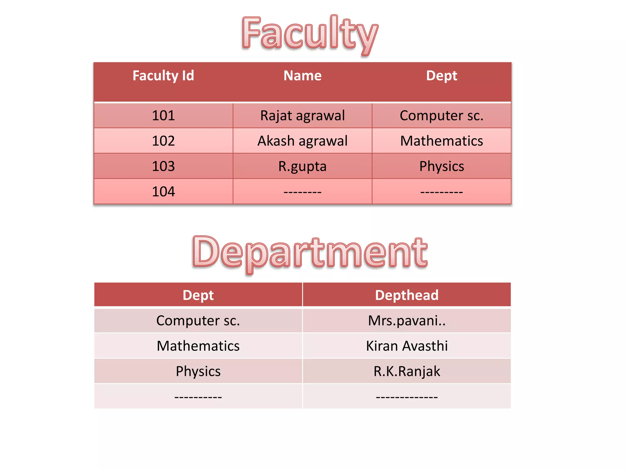 Faculty Id Name Dept
101 Rajat agrawal Computer sc.
102 Akash agrawal Mathematics
103 R.gupta Physics
104 -------- ---------
Dept Depthead
Computer sc. Mrs.pavani..
Mathematics Kiran Avasthi
Physics R.K.Ranjak
---------- -------------
 