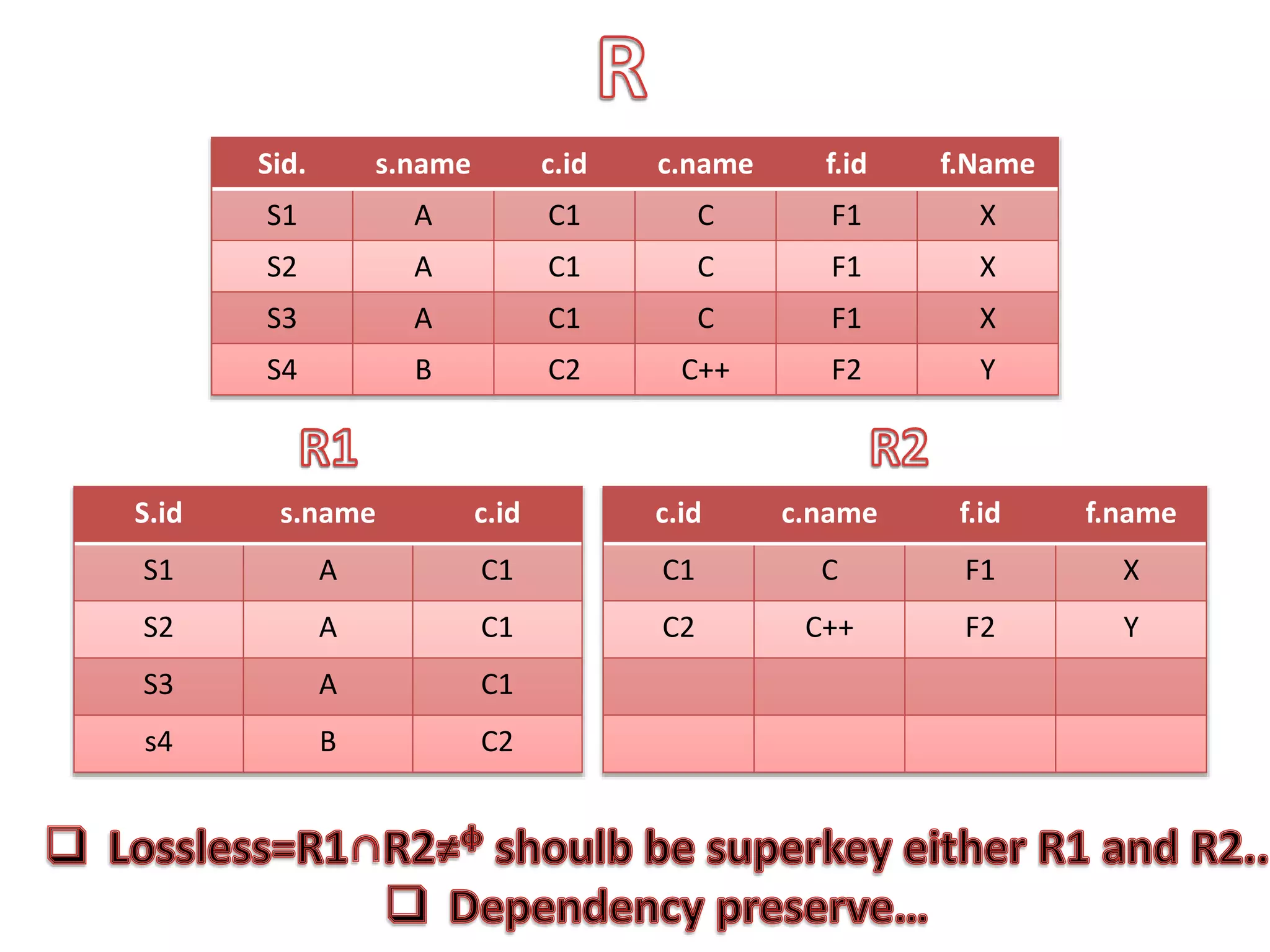 Sid. s.name c.id c.name f.id f.Name
S1 A C1 C F1 X
S2 A C1 C F1 X
S3 A C1 C F1 X
S4 B C2 C++ F2 Y
S.id s.name c.id
S1 A C1
S2 A C1
S3 A C1
s4 B C2
c.id c.name f.id f.name
C1 C F1 X
C2 C++ F2 Y
 