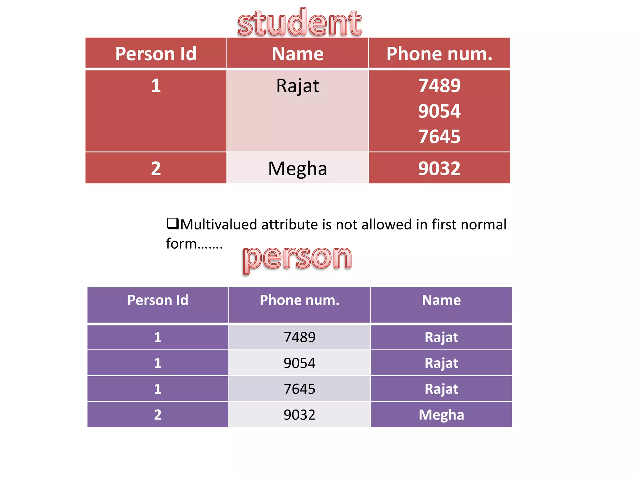 Person Id Name Phone num.
1 Rajat 7489
9054
7645
2 Megha 9032
Person Id Phone num. Name
1 7489 Rajat
1 9054 Rajat
1 7645 Rajat
2 9032 Megha
Multivalued attribute is not allowed in first normal
form…….
 