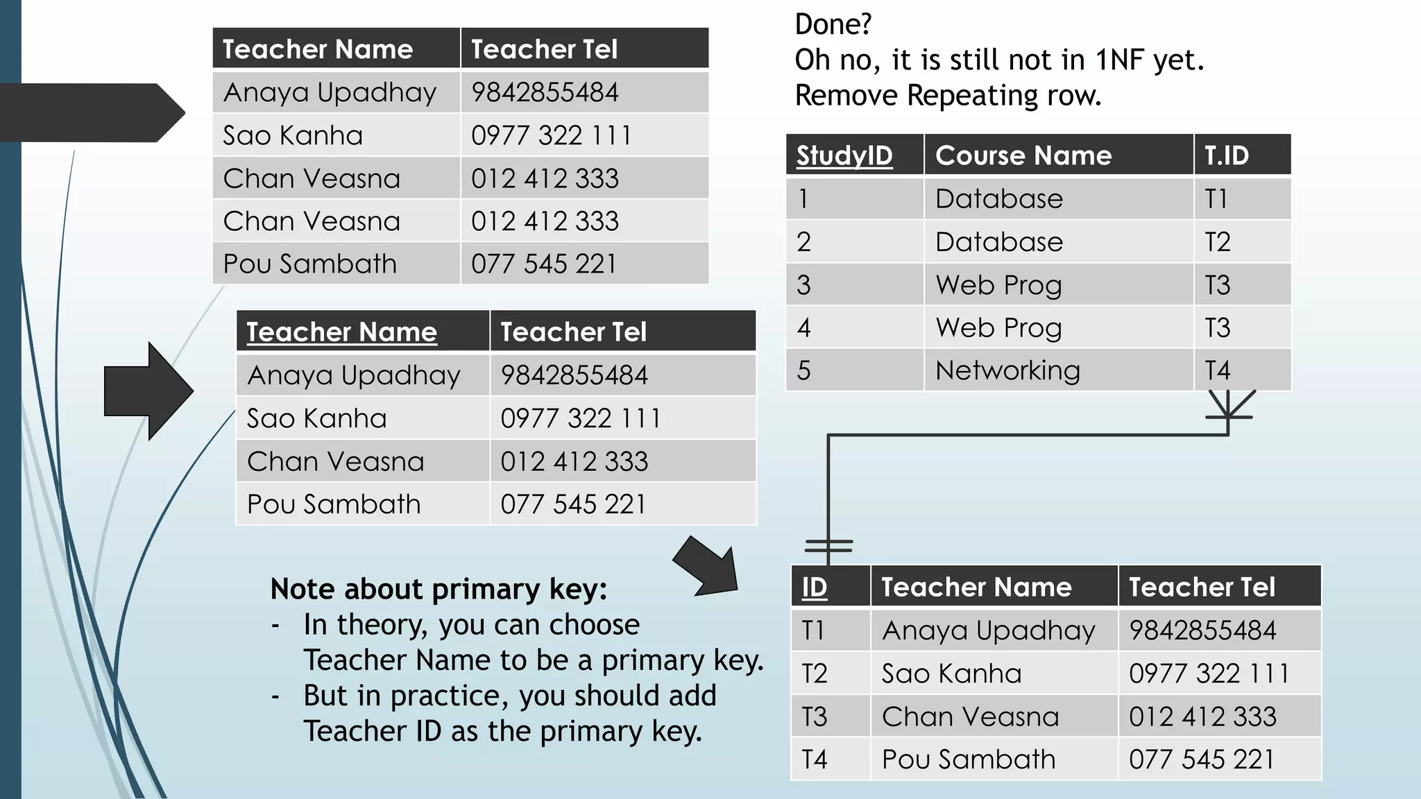 Teacher Name Teacher Tel
Anaya Upadhay 9842855484
Sao Kanha 0977 322 111
Chan Veasna 012 412 333
Chan Veasna 012 412 333
Pou Sambath 077 545 221
Done?
Oh no, it is still not in 1NF yet.
Remove Repeating row.
Teacher Name Teacher Tel
Anaya Upadhay 9842855484
Sao Kanha 0977 322 111
Chan Veasna 012 412 333
Pou Sambath 077 545 221
Note about primary key:
- In theory, you can choose
Teacher Name to be a primary key.
- But in practice, you should add
Teacher ID as the primary key.
ID Teacher Name Teacher Tel
T1 Anaya Upadhay 9842855484
T2 Sao Kanha 0977 322 111
T3 Chan Veasna 012 412 333
T4 Pou Sambath 077 545 221
StudyID Course Name T.ID
1 Database T1
2 Database T2
3 Web Prog T3
4 Web Prog T3
5 Networking T4
 
