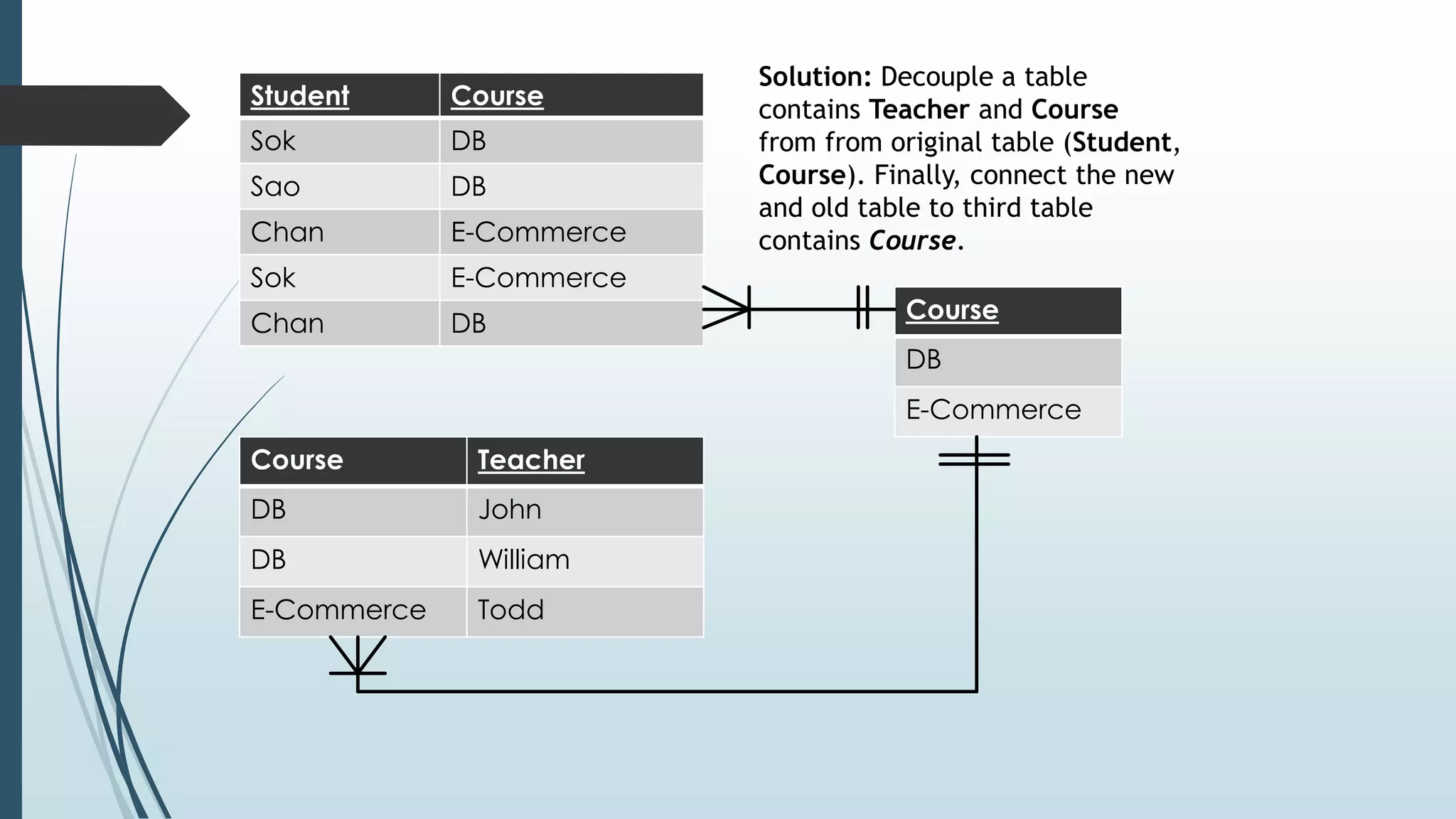 Student Course
Sok DB
Sao DB
Chan E-Commerce
Sok E-Commerce
Chan DB
Course Teacher
DB John
DB William
E-Commerce Todd
Course
DB
E-Commerce
Solution: Decouple a table
contains Teacher and Course
from from original table (Student,
Course). Finally, connect the new
and old table to third table
contains Course.
 