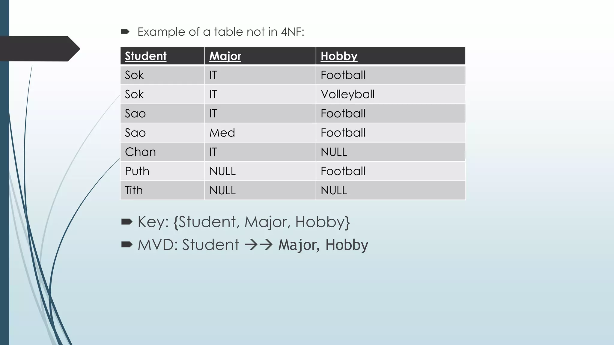  Example of a table not in 4NF:
 Key: {Student, Major, Hobby}
 MVD: Student  Major, Hobby
Student Major Hobby
Sok IT Football
Sok IT Volleyball
Sao IT Football
Sao Med Football
Chan IT NULL
Puth NULL Football
Tith NULL NULL
 