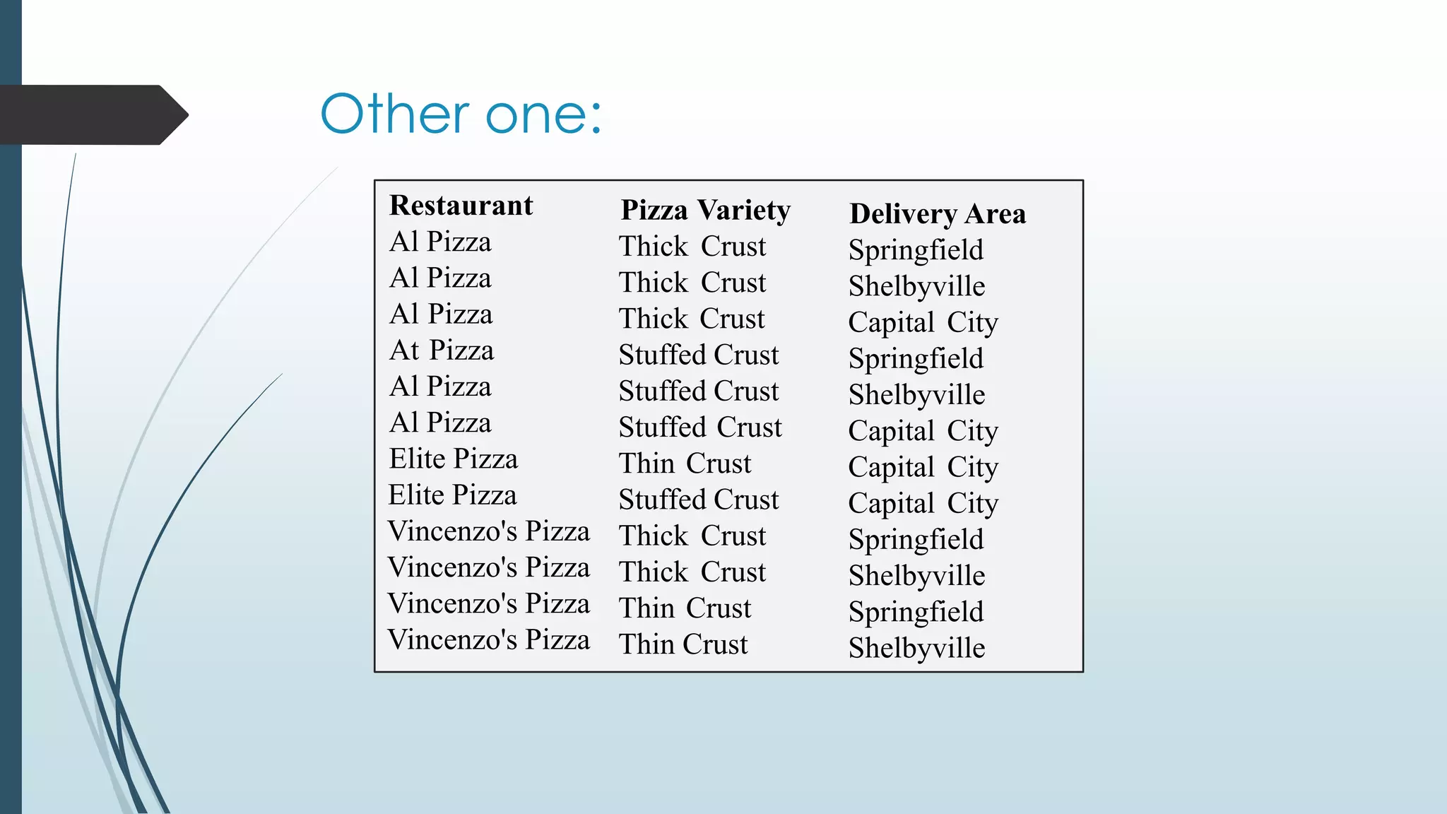 Other one:
Restaurant
Al Pizza
Al Pizza
Al Pizza
At Pizza
Al Pizza
Al Pizza
Elite Pizza
Elite Pizza
Vincenzo's Pizza
Vincenzo's Pizza
Vincenzo's Pizza
Vincenzo's Pizza
Pizza Variety
Thick Crust
Thick Crust
Thick Crust
Stuffed Crust
Stuffed Crust
Stuffed Crust
Thin Crust
Stuffed Crust
Thick Crust
Thick Crust
Thin Crust
Thin Crust
Delivery Area
Springfield
Shelbyville
Capital City
Springfield
Shelbyville
Capital City
Capital City
Capital City
Springfield
Shelbyville
Springfield
Shelbyville
 