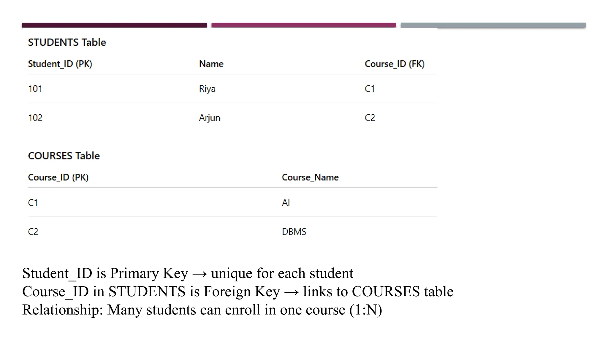 Student_ID is Primary Key → unique for each student
Course_ID in STUDENTS is Foreign Key → links to COURSES table
Relationship: Many students can enroll in one course (1:N)
 