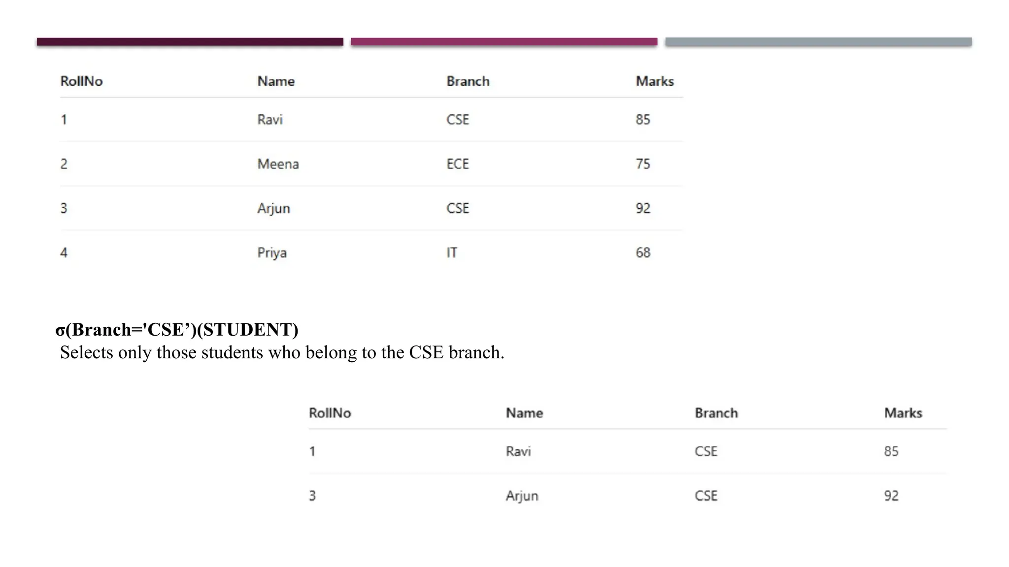 σ(Branch='CSE’)(STUDENT)
Selects only those students who belong to the CSE branch.
 