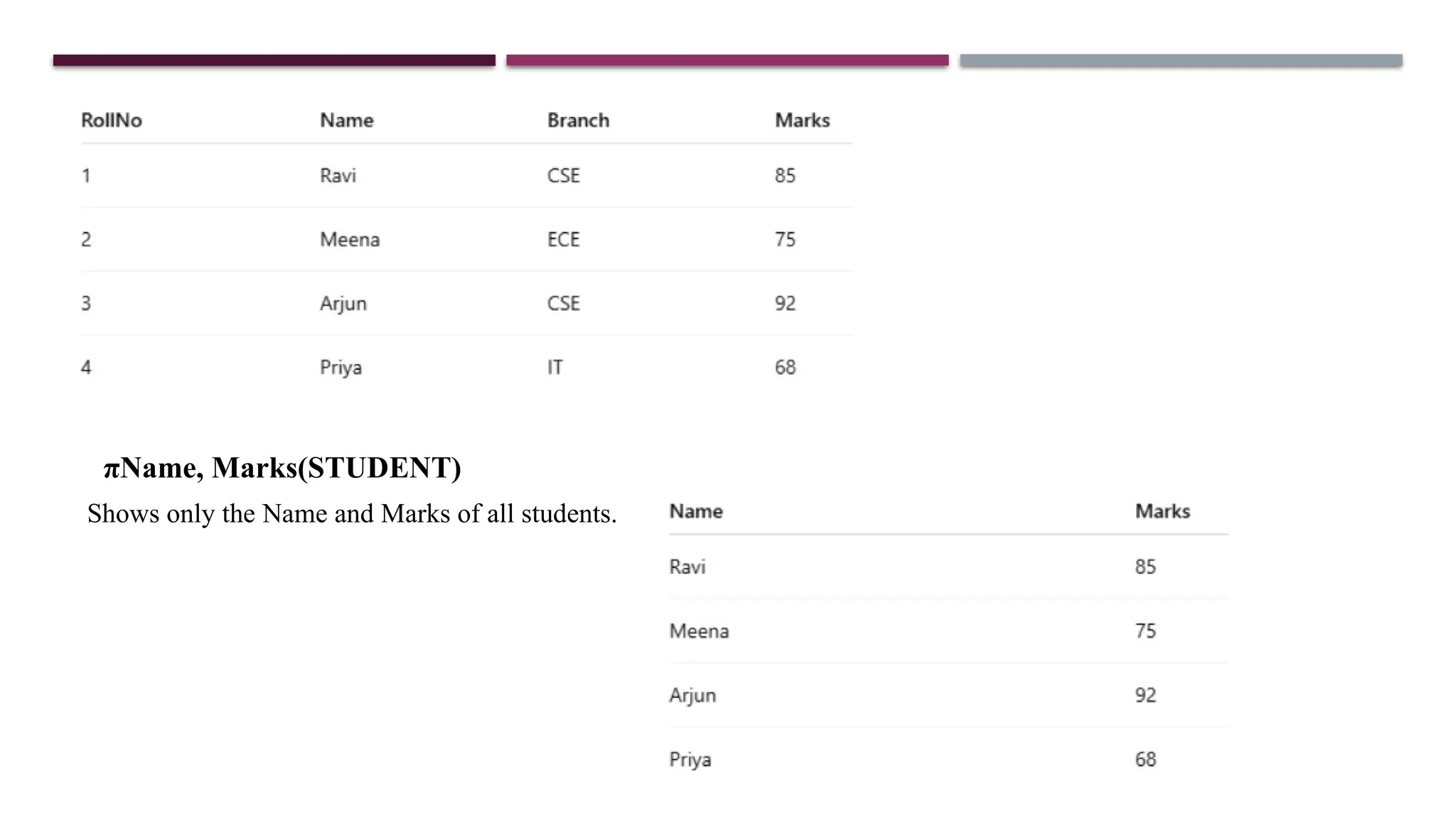 πName, Marks(STUDENT)
Shows only the Name and Marks of all students.
 