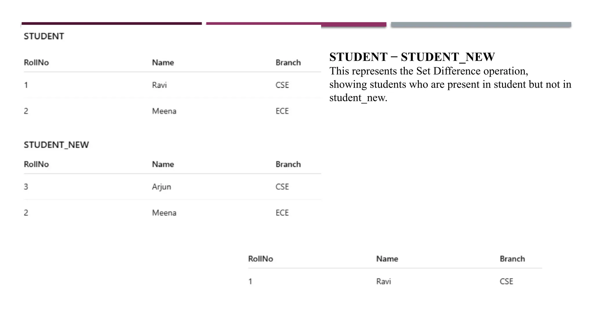 STUDENT − STUDENT_NEW
This represents the Set Difference operation,
showing students who are present in student but not in
student_new.
 