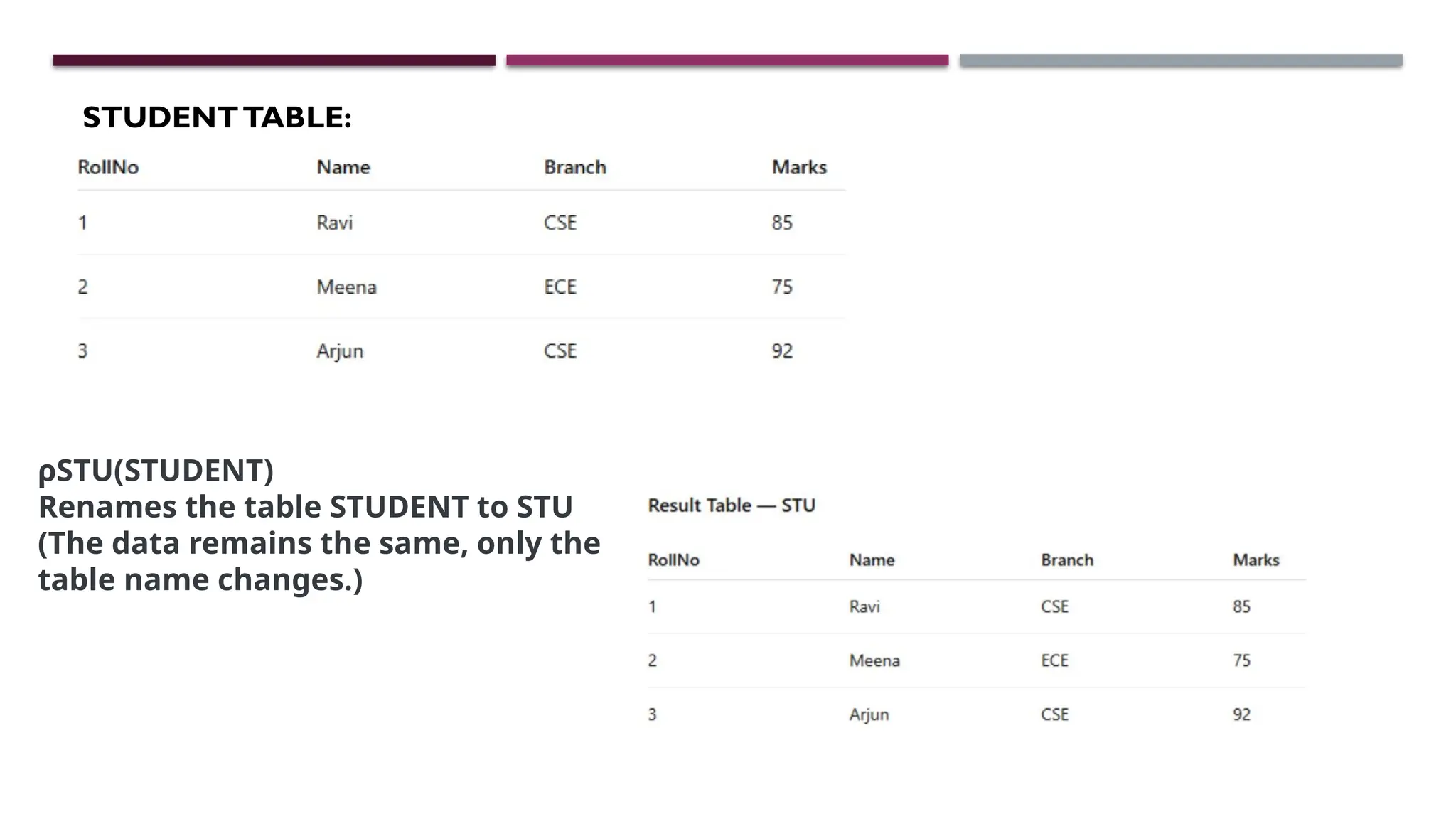 STUDENTTABLE:
ρSTU(STUDENT)
Renames the table STUDENT to STU
(The data remains the same, only the
table name changes.)
 