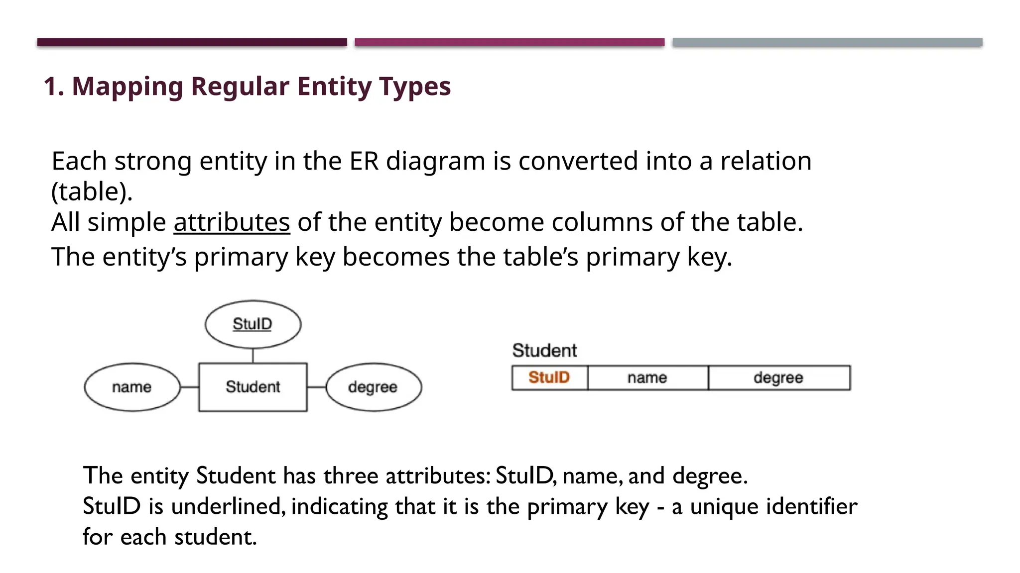 1. Mapping Regular Entity Types
Each strong entity in the ER diagram is converted into a relation
(table).
All simple attributes of the entity become columns of the table.
The entity’s primary key becomes the table’s primary key.
The entity Student has three attributes: StuID, name, and degree.
StuID is underlined, indicating that it is the primary key - a unique identifier
for each student.
 