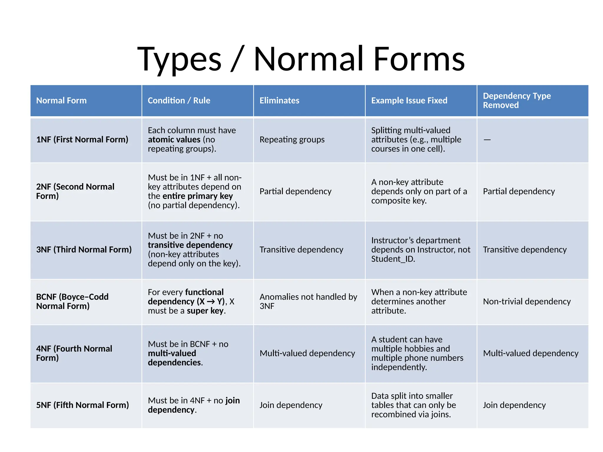 Normalization and types of normalization.pptx