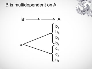 B is multidependent on A
B A
c1
c2
c3
a
b1
b2
b3
b4
 