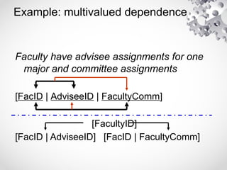 Example: multivalued dependence
Faculty have advisee assignments for one
major and committee assignments
[FacID | AdviseeID | FacultyComm]
[FacultyID]
[FacID | AdviseeID] [FacID | FacultyComm]
 