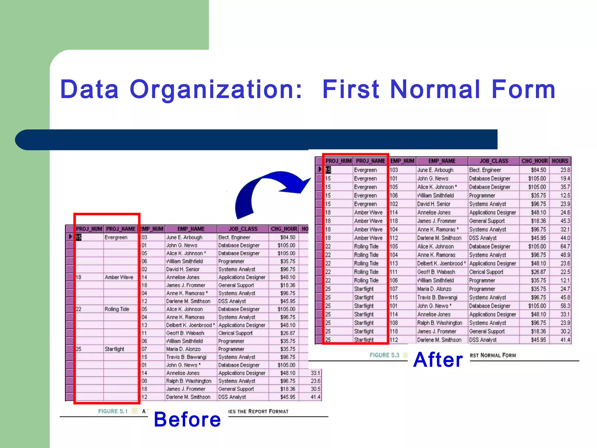 Data Organization: First Normal Form
Before
After
 