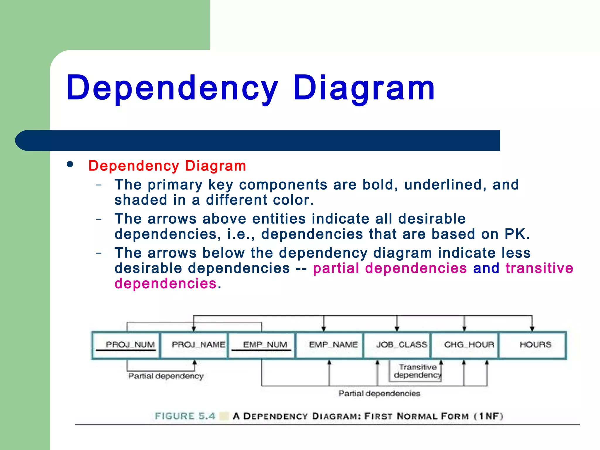  Dependency Diagram
– The primary key components are bold, underlined, and
shaded in a different color.
– The arrows above entities indicate all desirable
dependencies, i.e., dependencies that are based on PK.
– The arrows below the dependency diagram indicate less
desirable dependencies -- partial dependencies and transitive
dependencies.
Dependency Diagram
 