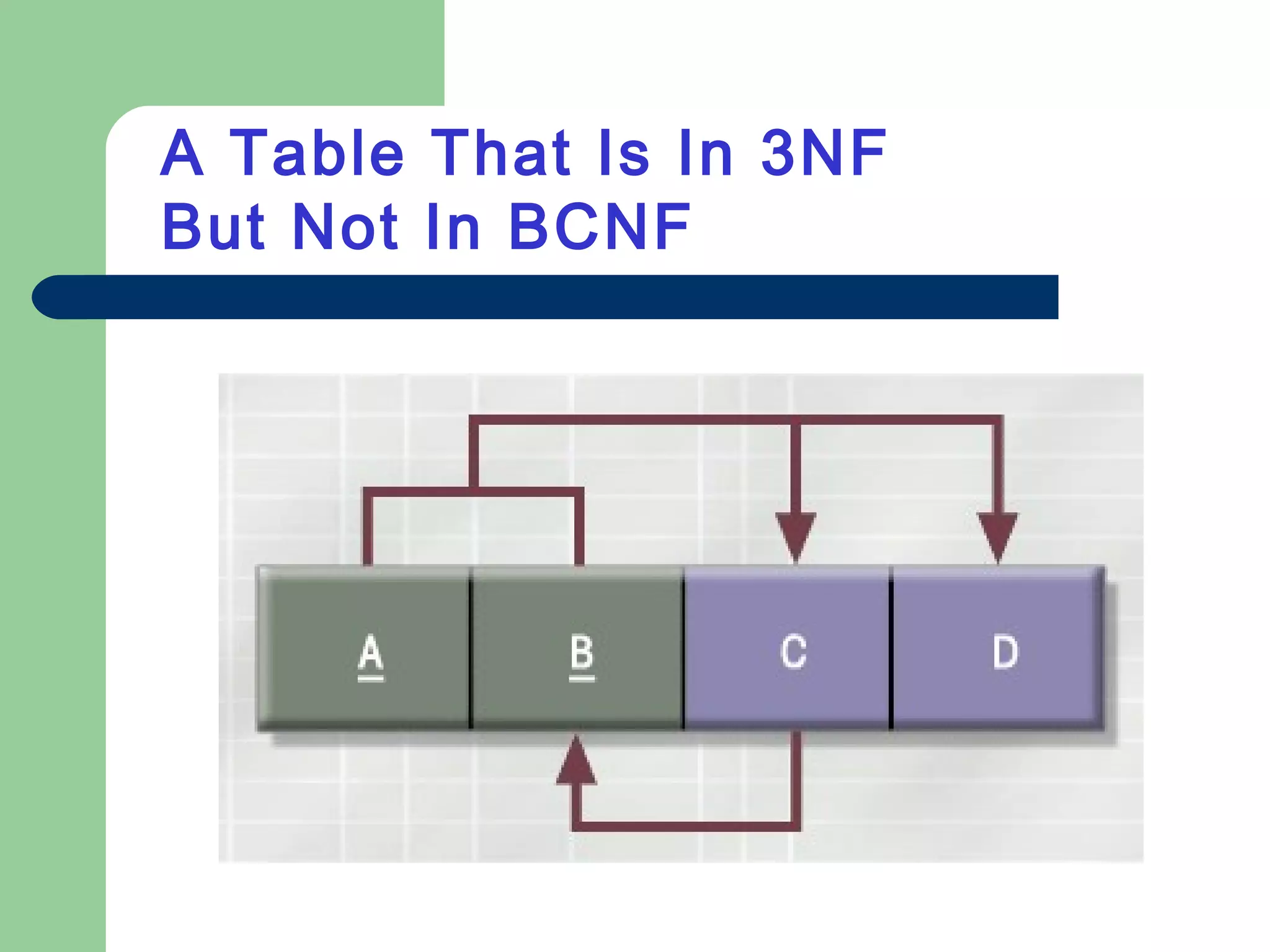 A Table That Is In 3NF
But Not In BCNF
 