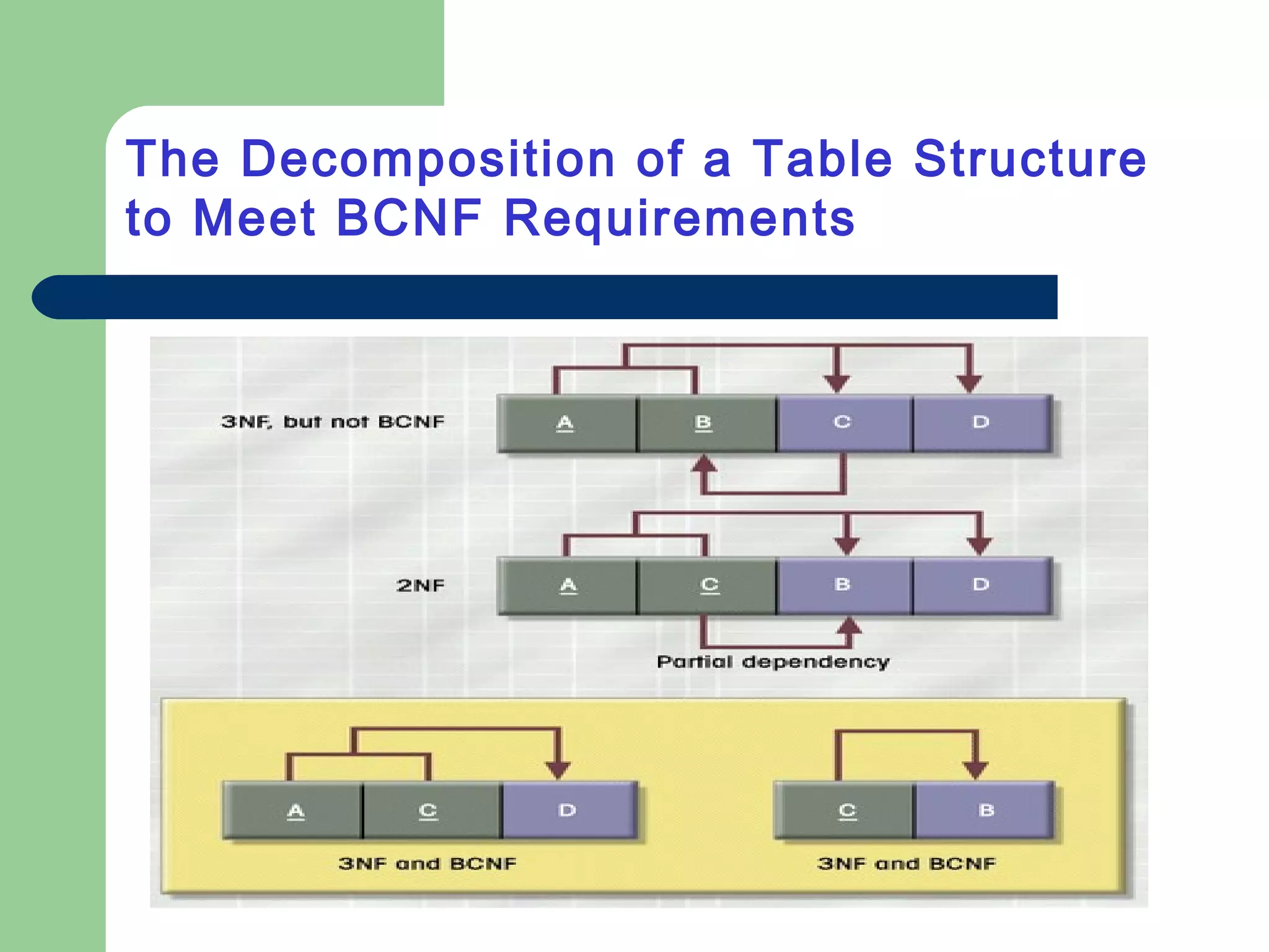 The Decomposition of a Table Structure
to Meet BCNF Requirements
 