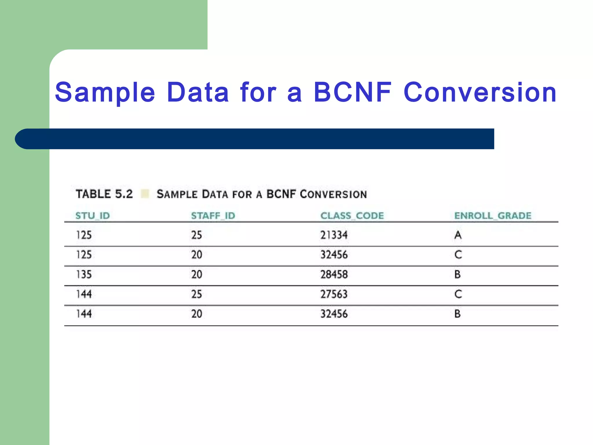 Sample Data for a BCNF Conversion
 