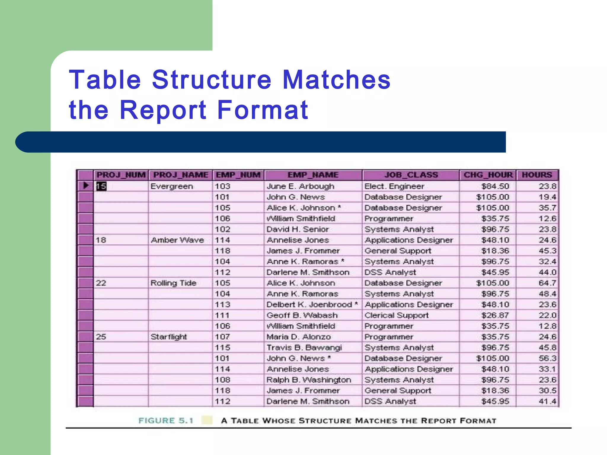 Table Structure Matches
the Report Format
 