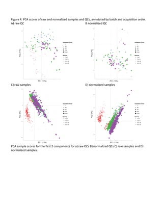 Figure 4. PCA scores of raw and normalized samples and QCs, annotated by batch and acquisition order.
A) raw QC B normalized QC
C) raw samples D) normalized samples
PCA sample scores for the first 2 components for a) raw QCs B) normalized QCs C) raw samples and D)
normalized samples.
 