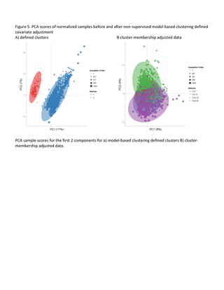 Figure 5. PCA scores of normalized samples before and after non-supervised model based clustering defined
covariate adjustment
A) defined clusters B cluster-membership adjusted data
PCA sample scores for the first 2 components for a) model-based clustering defined clusters B) cluster-
membership adjusted data.
 