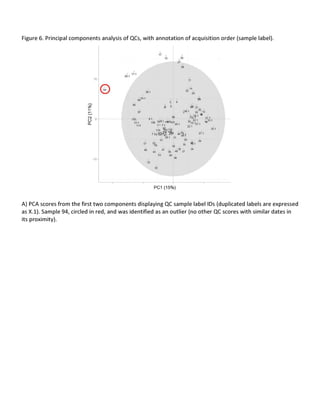 Figure 6. Principal components analysis of QCs, with annotation of acquisition order (sample label).
A) PCA scores from the first two components displaying QC sample label IDs (duplicated labels are expressed
as X.1). Sample 94, circled in red, and was identified as an outlier (no other QC scores with similar dates in
its proximity).
 