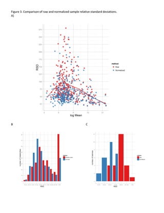Figure 3. Comparison of raw and normalized sample relative standard deviations.
A)
B C
 