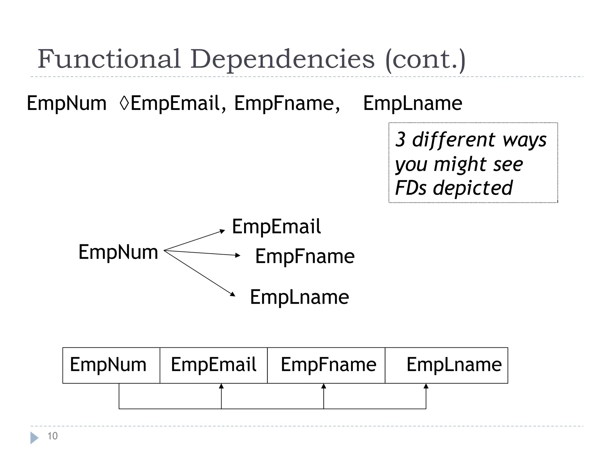 Functional Dependencies (cont.)
EmpNum EmpEmail, EmpFname, EmpLname
3 different ways
you
FDs
might see
depicted
EmpEmail
EmpFname
EmpLname
EmpNum
10
EmpNum EmpEmail EmpFname EmpLname
 