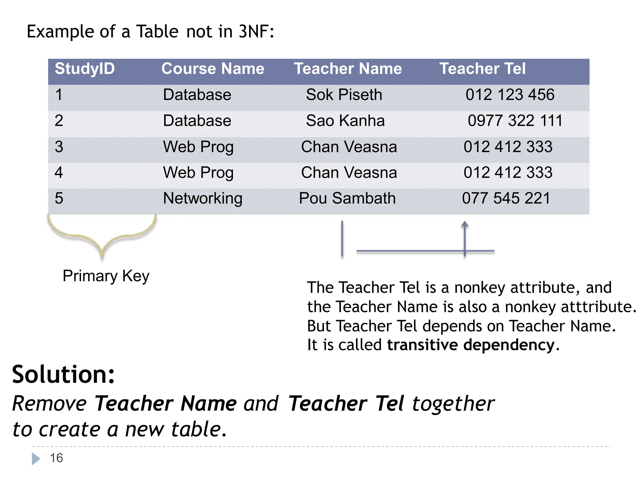 Example of a Table not in 3NF:
Primary Key
The Teacher Tel is a nonkey attribute, and
the Teacher Name is also a nonkey atttribute.
But Teacher Tel depends on Teacher Name.
It is called transitive dependency.
Solution:
Remove Teacher Name and
to create a new table.
Teacher Tel together
16
StudyID Course Name Teacher Name Teacher Tel
1 Database Sok Piseth 012 123 456
2 Database Sao Kanha 0977 322 111
3 Web Prog Chan Veasna 012 412 333
4 Web Prog Chan Veasna 012 412 333
5 Networking Pou Sambath 077 545 221
 