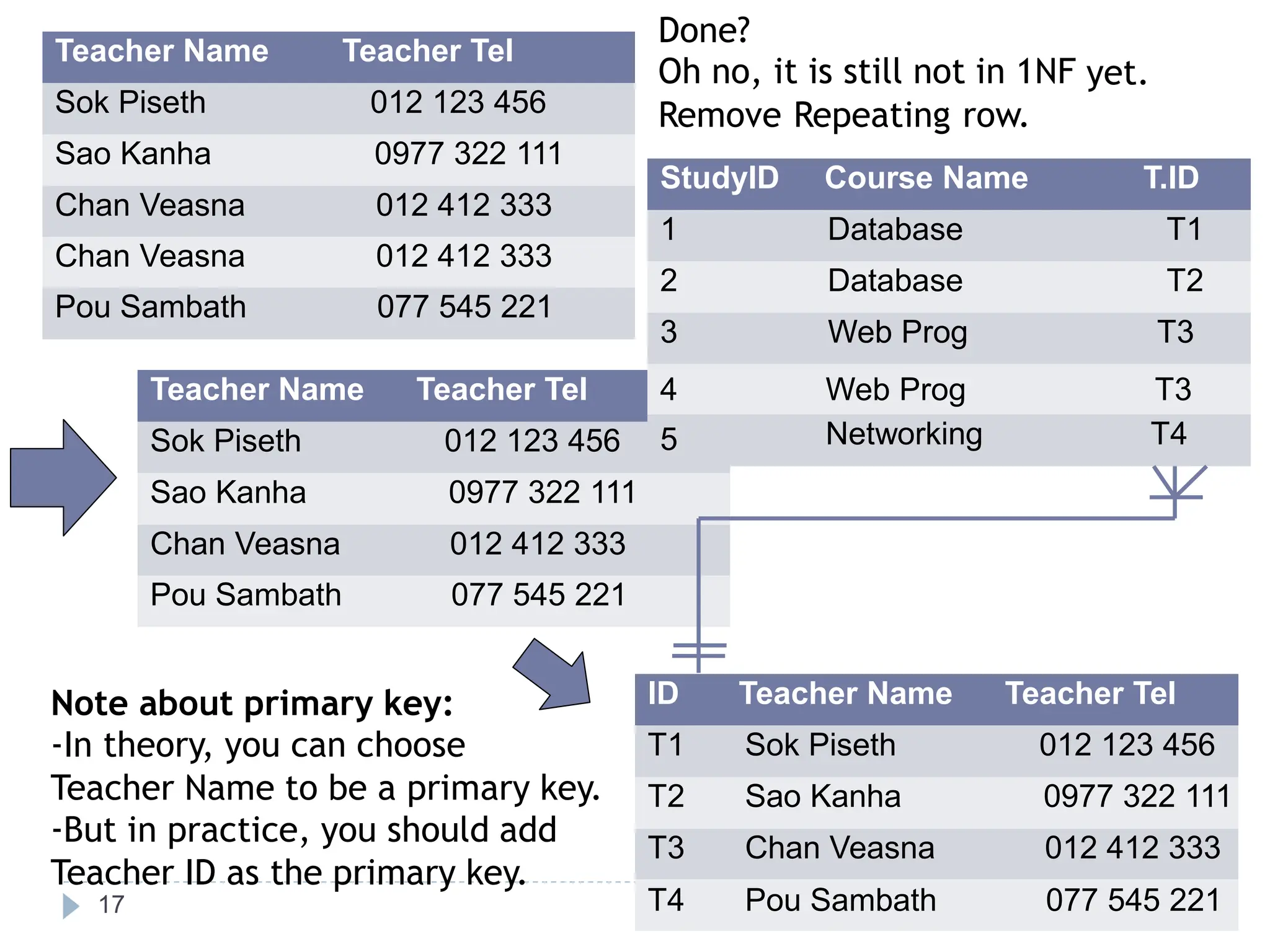 Done?
Oh no, it is still not in 1NF yet.
Remove Repeating row.
Note about primary key:
-
Teacher Name to be a primary key.
-
Teacher ID as the primary key.
StudyID Course Name T.ID
1 Database T1
2 Database T2
3 Web Prog T3
Teacher Name Teacher Tel 4 Web Prog T3
Networking T4
Sok Piseth 012 123 456 5
Sao Kanha 0977 322 111
Chan Veasna 012 412 333
Pou Sambath 077 545 221
In theory, you can choose
But in practice, you should add
ID Teacher Name Teacher Tel
T1 Sok Piseth 012 123 456
T2 Sao Kanha 0977 322 111
T3 Chan Veasna 012 412 333
17 T4 Pou Sambath 077 545 221
Teacher Name Teacher Tel
Sok Piseth 012 123 456
Sao Kanha 0977 322 111
Chan Veasna 012 412 333
Chan Veasna 012 412 333
Pou Sambath 077 545 221
 