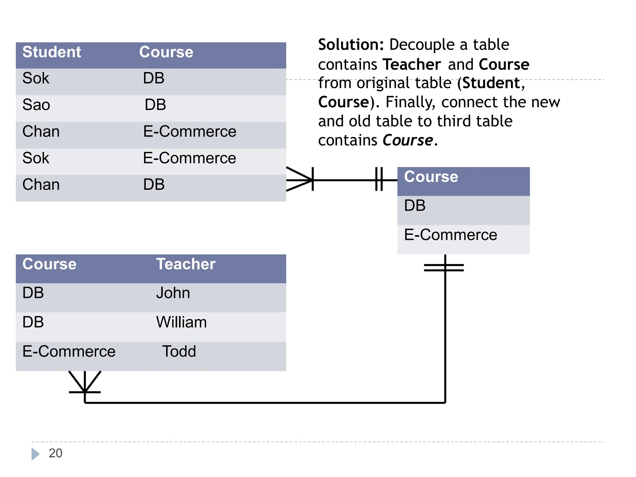 contains Teacher and Course
20
Student Course Solution: Decouple a table
Sok DB from original table (Student,
Course). Finally, connect the new
and old table to third table
contains Course.
Sao DB
Chan E-Commerce
Sok E-Commerce
Course
Chan DB
DB
E-Commerce
Course Teacher
DB John
DB William
E-Commerce Todd
 