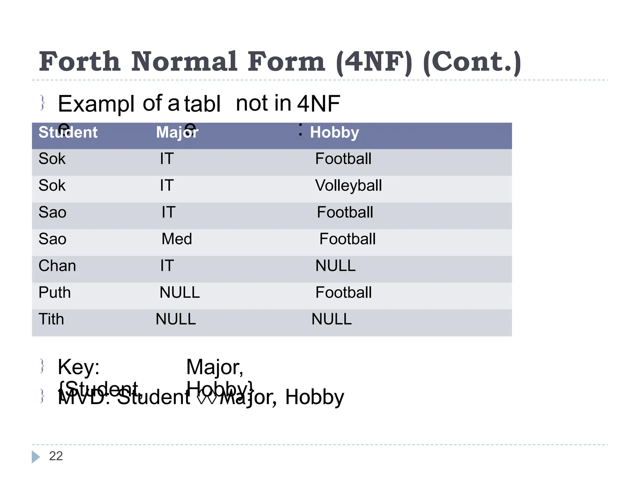 Forth Normal Form (4NF) (Cont.)
Exampl
e
of a tabl
e
not in 4NF
:

Key:
{Student,
Major,
Hobby}

 MVD: Student Major, Hobby
22
Student Major Hobby
Sok IT Football
Sok IT Volleyball
Sao IT Football
Sao Med Football
Chan IT NULL
Puth NULL Football
Tith NULL NULL
 