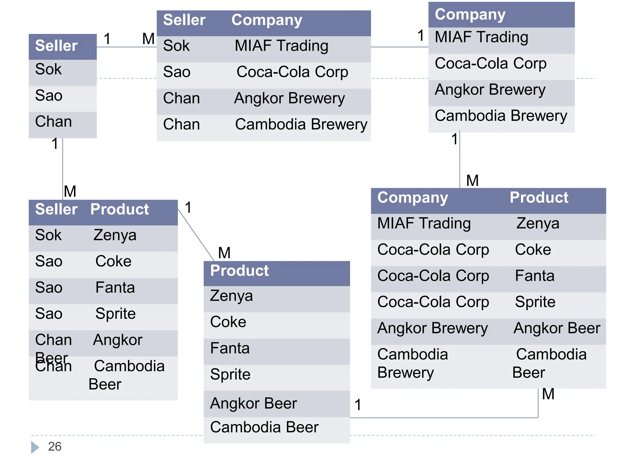 1
26
Seller Company Company
1 MIAF Trading
Seller 1 M Sok MIAF Trading
Coca-Cola Corp
Sok Sao Coca-Cola Corp
Angkor Brewery
Sao Chan Angkor Brewery
Cambodia Brewery
Chan Chan Cambodia Brewery
M
1
M Company Product
Seller Product 1
M
MIAF Trading Zenya
Sok Zenya
Coca-Cola Corp Coke
Sao Coke
Product Coca-Cola Corp Fanta
Sao Fanta
Zenya Coca-Cola Corp Sprite
Sao Sprite
Coke Angkor Brewery Angkor Beer
Chan Angkor
Beer
Fanta Cambodia Cambodia
Brewery Beer
Chan Cambodia
Beer
Sprite
Angkor Beer 1
M
Cambodia Beer
 