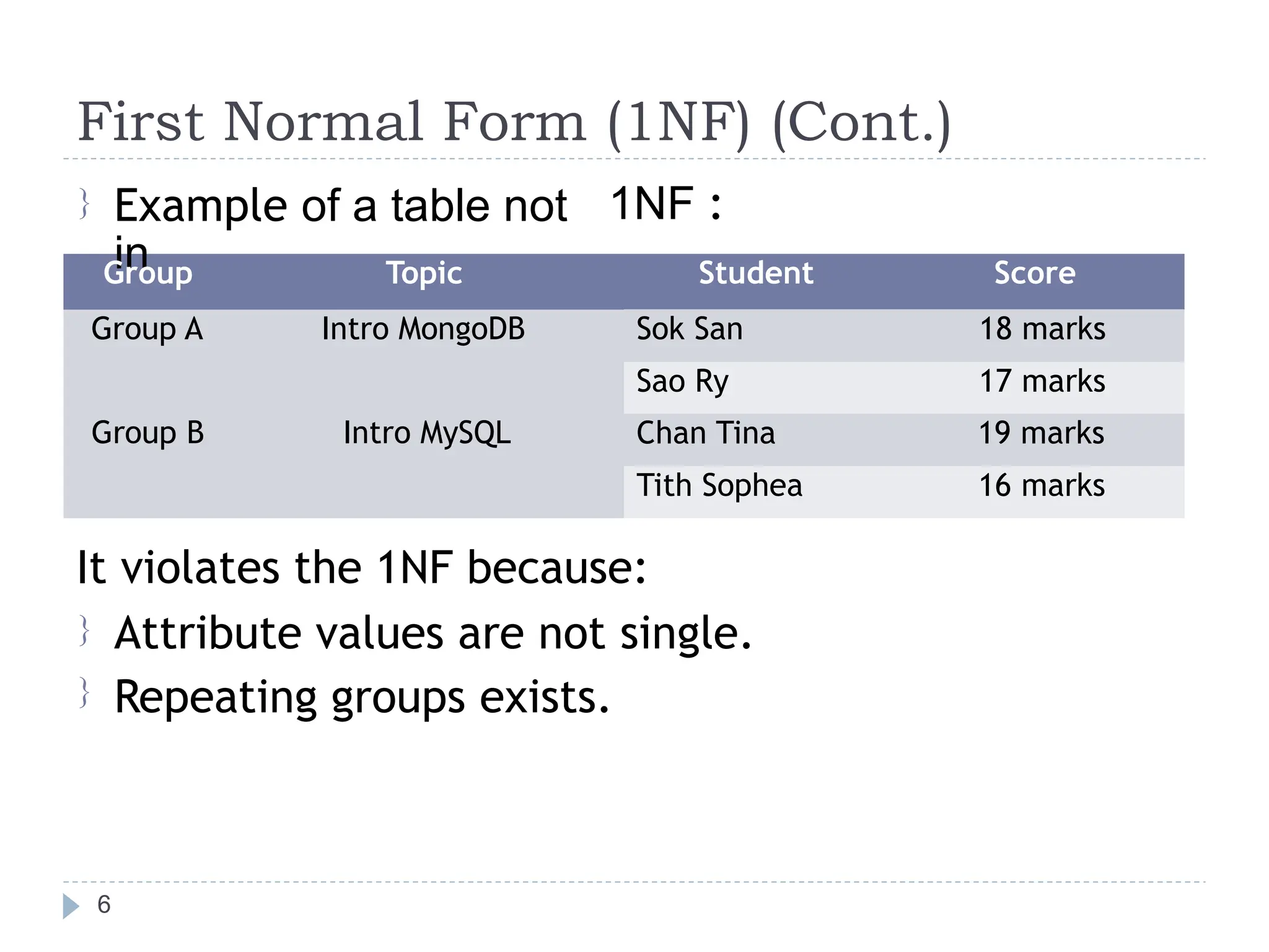 First Normal Form (1NF) (Cont.)
Example of a table not
in
1NF :

It violates the 1NF because:
Attribute values are not single.
Repeating groups exists.


6
Group Topic Student Score
Group A Intro MongoDB
Group B Intro MySQL
Sok San 18 marks
Sao Ry 17 marks
Chan Tina 19 marks
Tith Sophea 16 marks
 