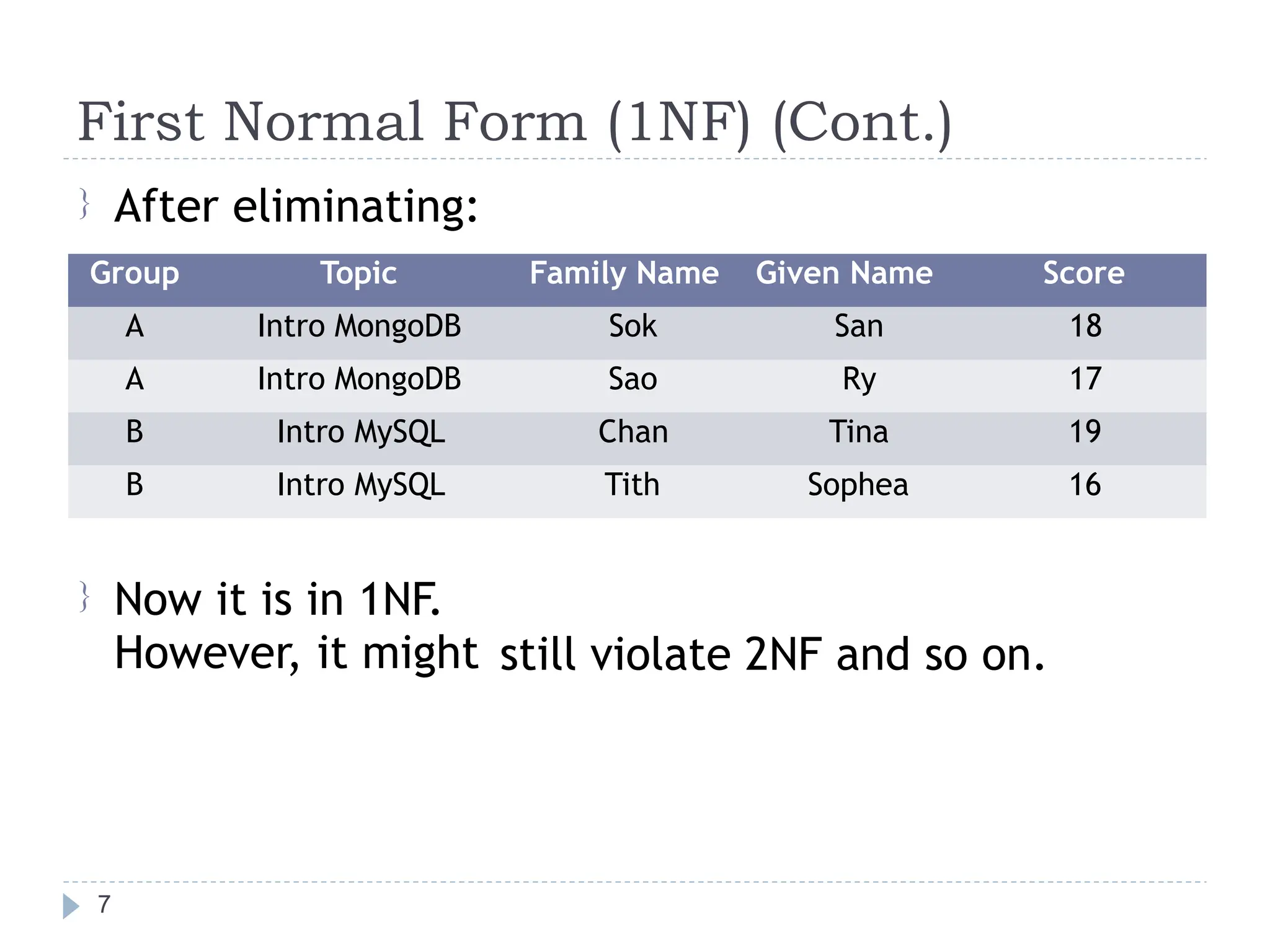 First Normal Form (1NF) (Cont.)
After eliminating:

Now it is in 1NF.
However, it might

still violate 2NF and so on.
7
Group Topic Family Name Given Name Score
A Intro MongoDB Sok San 18
A Intro MongoDB Sao Ry 17
B Intro MySQL Chan Tina 19
B Intro MySQL Tith Sophea 16
 
