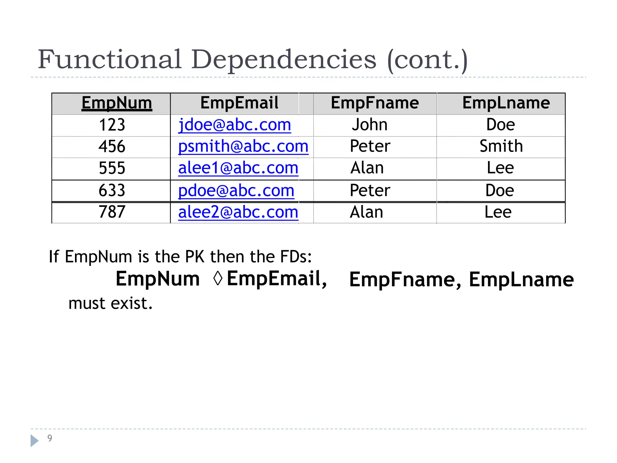 Functional Dependencies (cont.)
If EmpNum is the PK
EmpNum
must exist.
then the FDs:
 EmpEmail, EmpFname, EmpLname
9
EmpNum EmpEmail EmpFname EmpLname
123
456
555
jdoe@abc.com John Doe
psmith@abc.com Peter Smith
alee1@abc.com Alan Lee
633 pdoe@abc.com Peter Doe
787 alee2@abc.com Alan Lee
 