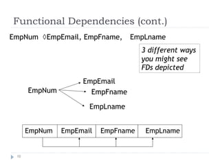 Functional Dependencies (cont.)
EmpNum EmpEmail, EmpFname, EmpLname
3 different ways
you
FDs
might see
depicted
EmpEmail
EmpFname
EmpLname
EmpNum
10
EmpNum EmpEmail EmpFname EmpLname
 