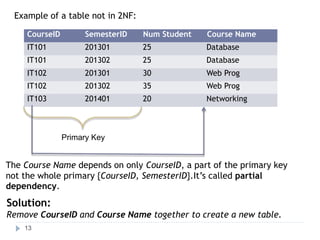 Example of a table not in 2NF:
Primary Key
The Course Name depends on only CourseID, a part of the primary key
not the whole primary {CourseID, SemesterID}.It’s called partial
dependency.
Solution:
Remove CourseID and Course Name together to create a new table.
13
CourseID SemesterID Num Student Course Name
IT101 201301 25 Database
IT101 201302 25 Database
IT102 201301 30 Web Prog
IT102 201302 35 Web Prog
IT103 201401 20 Networking
 