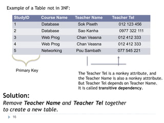 Example of a Table not in 3NF:
Primary Key
The Teacher Tel is a nonkey attribute, and
the Teacher Name is also a nonkey atttribute.
But Teacher Tel depends on Teacher Name.
It is called transitive dependency.
Solution:
Remove Teacher Name and
to create a new table.
Teacher Tel together
16
StudyID Course Name Teacher Name Teacher Tel
1 Database Sok Piseth 012 123 456
2 Database Sao Kanha 0977 322 111
3 Web Prog Chan Veasna 012 412 333
4 Web Prog Chan Veasna 012 412 333
5 Networking Pou Sambath 077 545 221
 
