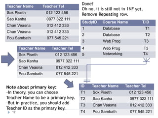 Done?
Oh no, it is still not in 1NF yet.
Remove Repeating row.
Note about primary key:
-
Teacher Name to be a primary key.
-
Teacher ID as the primary key.
StudyID Course Name T.ID
1 Database T1
2 Database T2
3 Web Prog T3
Teacher Name Teacher Tel 4 Web Prog T3
Networking T4
Sok Piseth 012 123 456 5
Sao Kanha 0977 322 111
Chan Veasna 012 412 333
Pou Sambath 077 545 221
In theory, you can choose
But in practice, you should add
ID Teacher Name Teacher Tel
T1 Sok Piseth 012 123 456
T2 Sao Kanha 0977 322 111
T3 Chan Veasna 012 412 333
17 T4 Pou Sambath 077 545 221
Teacher Name Teacher Tel
Sok Piseth 012 123 456
Sao Kanha 0977 322 111
Chan Veasna 012 412 333
Chan Veasna 012 412 333
Pou Sambath 077 545 221
 