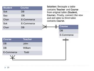 contains Teacher and Course
20
Student Course Solution: Decouple a table
Sok DB from original table (Student,
Course). Finally, connect the new
and old table to third table
contains Course.
Sao DB
Chan E-Commerce
Sok E-Commerce
Course
Chan DB
DB
E-Commerce
Course Teacher
DB John
DB William
E-Commerce Todd
 